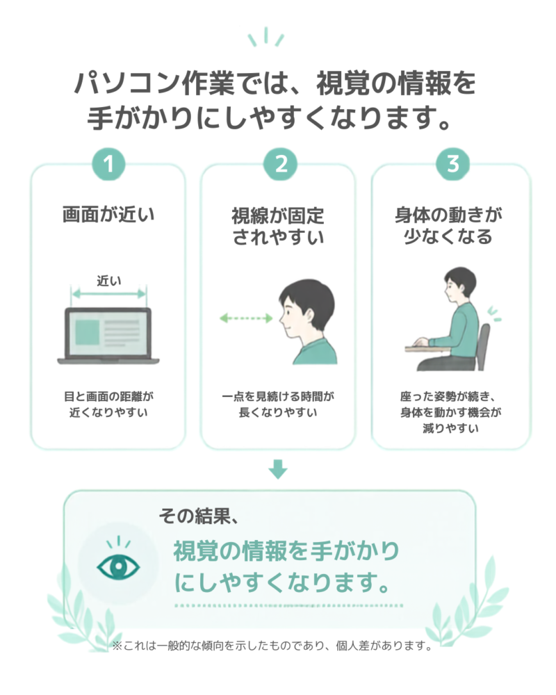 パソコン作業で視覚の情報を手がかりにしやすくなる条件を示す図