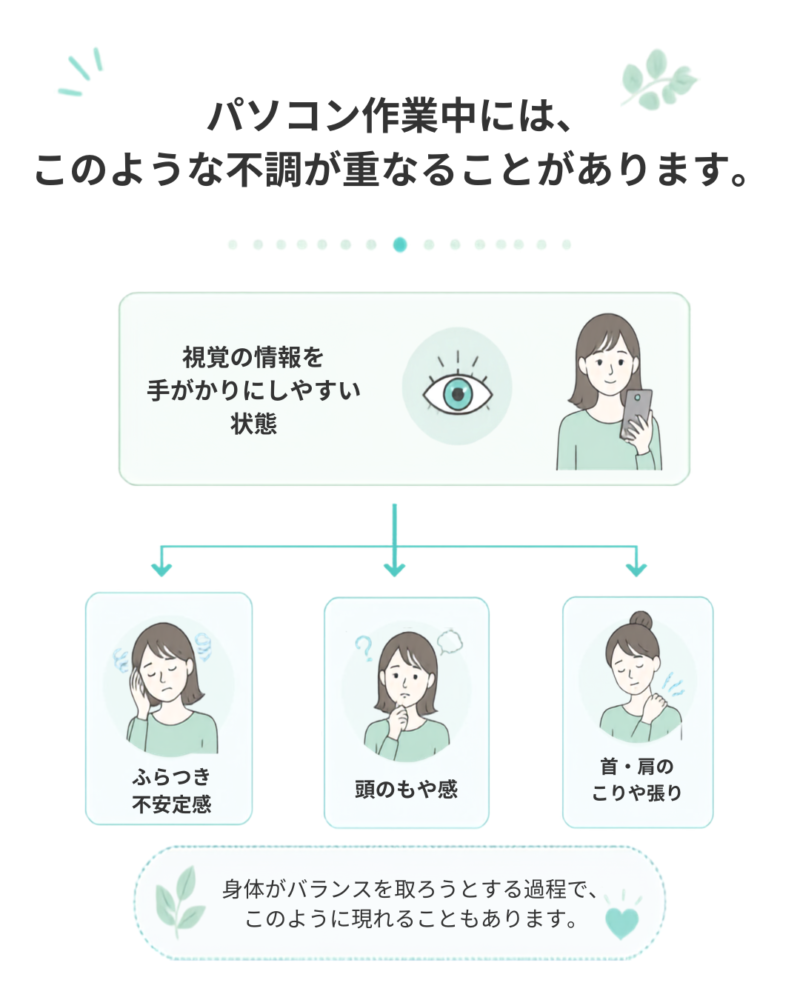 パソコン作業中にふらつき・頭のもや感・首肩の緊張が重なることを示す図